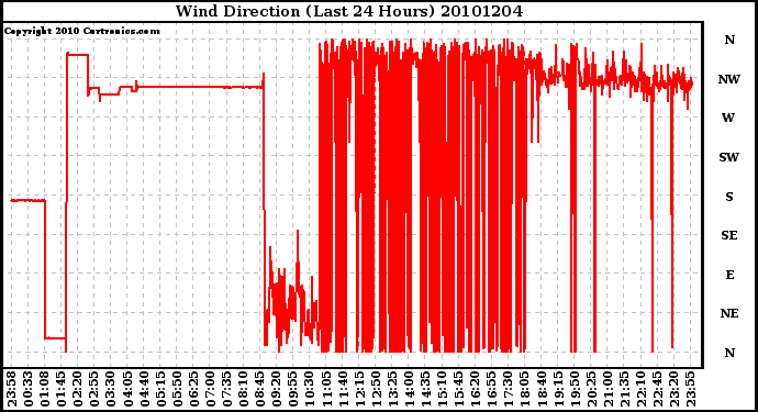 Milwaukee Weather Wind Direction (Last 24 Hours)