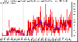 Milwaukee Weather Actual and Average Wind Speed by Minute mph (Last 24 Hours)