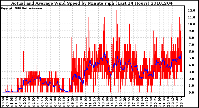 Milwaukee Weather Actual and Average Wind Speed by Minute mph (Last 24 Hours)