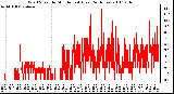 Milwaukee Weather Wind Speed by Minute mph (Last 24 Hours)