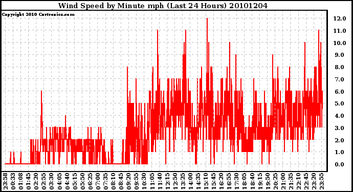 Milwaukee Weather Wind Speed by Minute mph (Last 24 Hours)