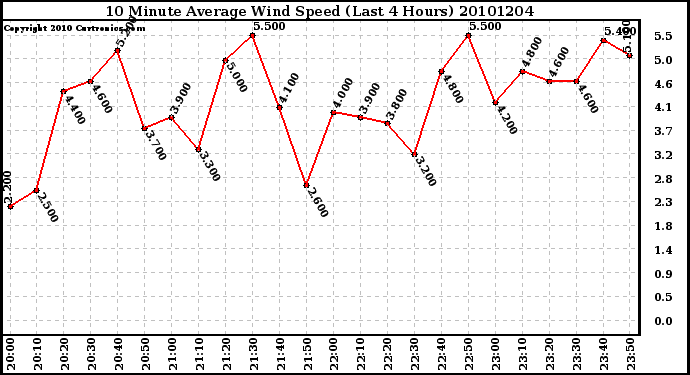 Milwaukee Weather 10 Minute Average Wind Speed (Last 4 Hours)