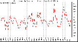 Milwaukee Weather Wind Speed by Minute mph (Last 1 Hour)