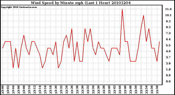 Milwaukee Weather Wind Speed by Minute mph (Last 1 Hour)