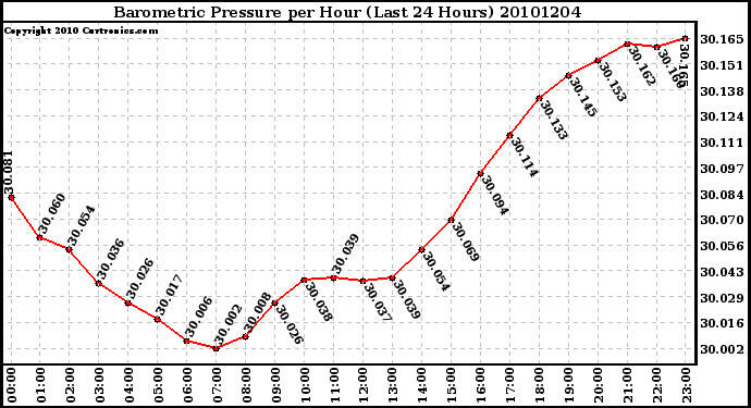 Milwaukee Weather Barometric Pressure per Hour (Last 24 Hours)