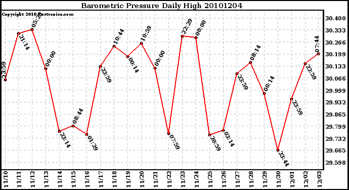 Milwaukee Weather Barometric Pressure Daily High