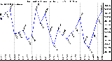 Milwaukee Weather Barometric Pressure Daily Low