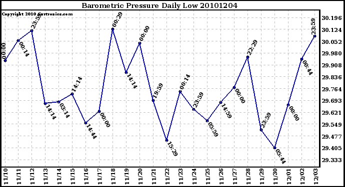 Milwaukee Weather Barometric Pressure Daily Low