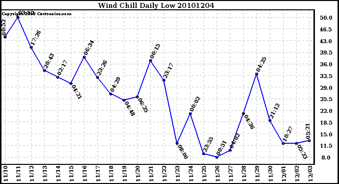 Milwaukee Weather Wind Chill Daily Low