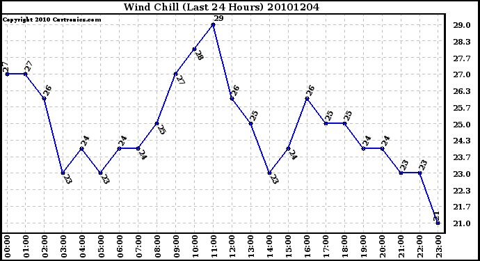 Milwaukee Weather Wind Chill (Last 24 Hours)