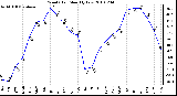 Milwaukee Weather Wind Chill Monthly Low