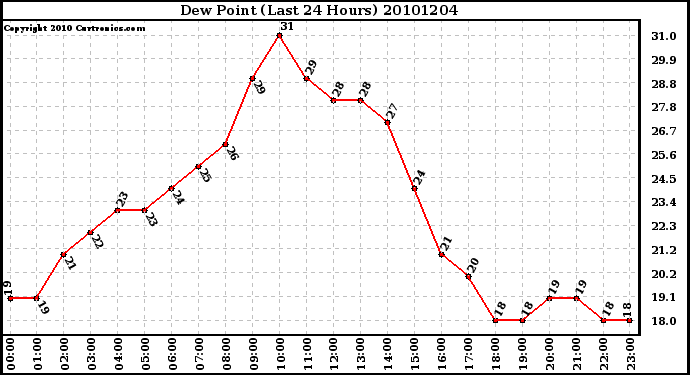 Milwaukee Weather Dew Point (Last 24 Hours)