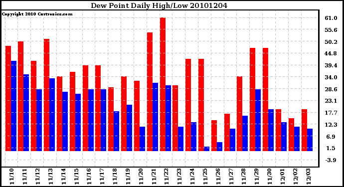 Milwaukee Weather Dew Point Daily High/Low