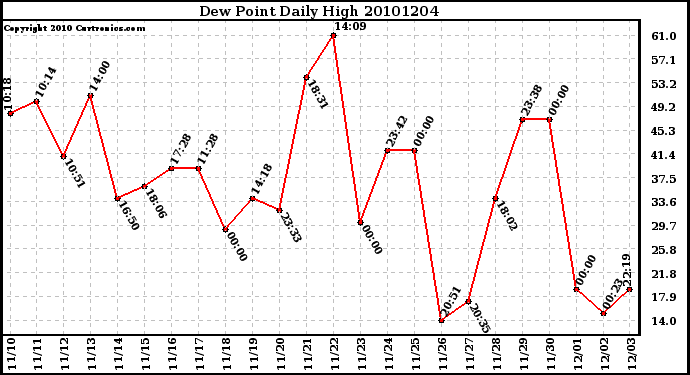 Milwaukee Weather Dew Point Daily High