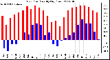 Milwaukee Weather Dew Point Monthly High/Low