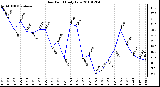 Milwaukee Weather Dew Point Daily Low