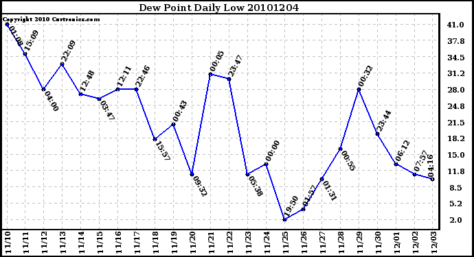 Milwaukee Weather Dew Point Daily Low