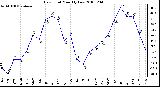 Milwaukee Weather Dew Point Monthly Low