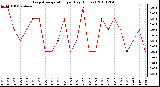 Milwaukee Weather Evapotranspiration per Day (Inches)