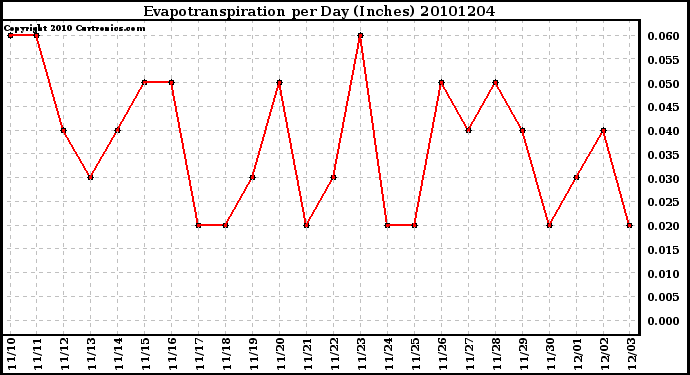 Milwaukee Weather Evapotranspiration per Day (Inches)