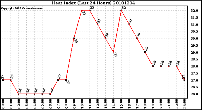 Milwaukee Weather Heat Index (Last 24 Hours)