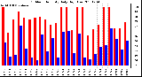 Milwaukee Weather Outdoor Humidity Daily High/Low