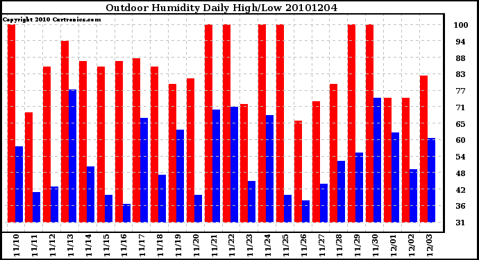 Milwaukee Weather Outdoor Humidity Daily High/Low