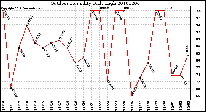 Milwaukee Weather Outdoor Humidity Daily High