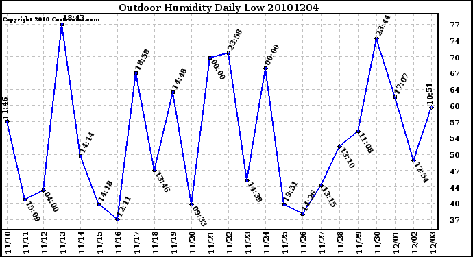 Milwaukee Weather Outdoor Humidity Daily Low