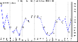 Milwaukee Weather Outdoor Humidity Monthly Low