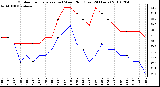 Milwaukee Weather Outdoor Temperature (vs) Wind Chill (Last 24 Hours)