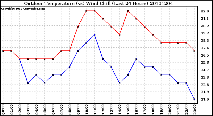 Milwaukee Weather Outdoor Temperature (vs) Wind Chill (Last 24 Hours)