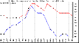 Milwaukee Weather Outdoor Temperature (vs) Dew Point (Last 24 Hours)