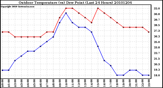 Milwaukee Weather Outdoor Temperature (vs) Dew Point (Last 24 Hours)