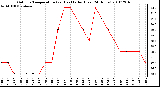 Milwaukee Weather Outdoor Temperature (vs) Heat Index (Last 24 Hours)