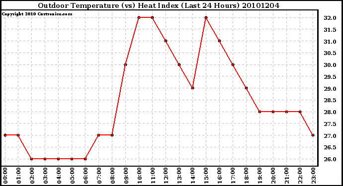 Milwaukee Weather Outdoor Temperature (vs) Heat Index (Last 24 Hours)