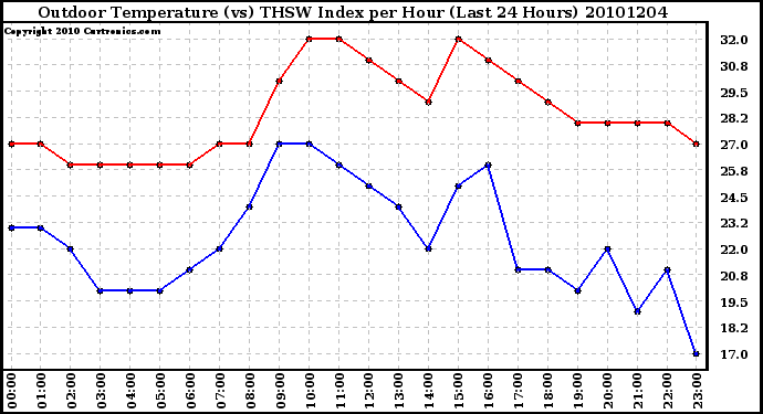 Milwaukee Weather Outdoor Temperature (vs) THSW Index per Hour (Last 24 Hours)