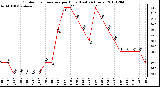 Milwaukee Weather Outdoor Temperature per Hour (Last 24 Hours)