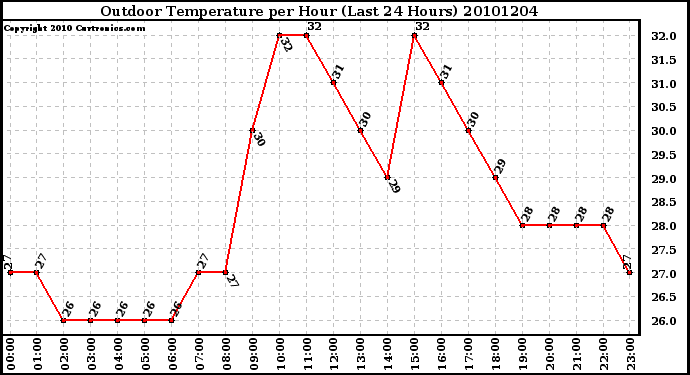 Milwaukee Weather Outdoor Temperature per Hour (Last 24 Hours)