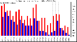 Milwaukee Weather Outdoor Temperature Daily High/Low