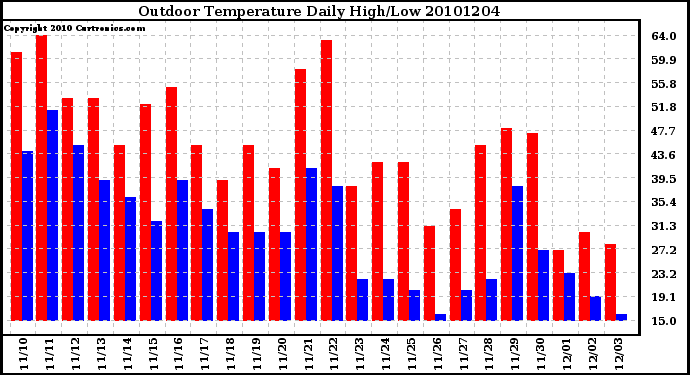 Milwaukee Weather Outdoor Temperature Daily High/Low