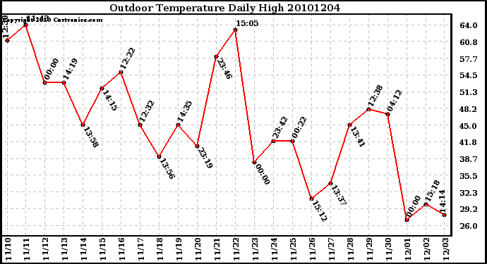 Milwaukee Weather Outdoor Temperature Daily High