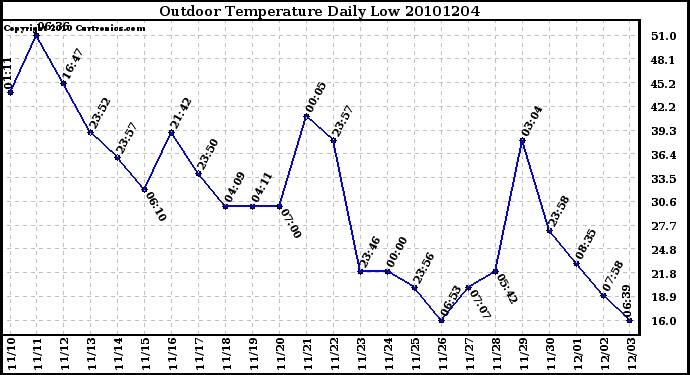 Milwaukee Weather Outdoor Temperature Daily Low