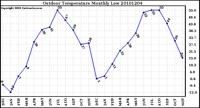 Milwaukee Weather Outdoor Temperature Monthly Low