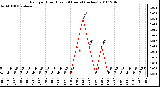 Milwaukee Weather Rain per Hour (Last 24 Hours) (inches)