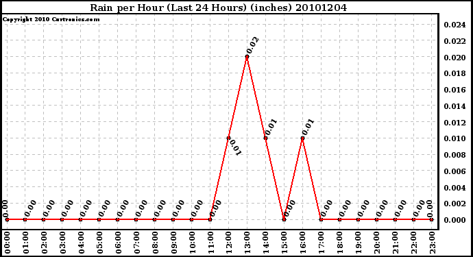 Milwaukee Weather Rain per Hour (Last 24 Hours) (inches)