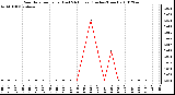 Milwaukee Weather Rain Rate per Hour (Last 24 Hours) (Inches/Hour)