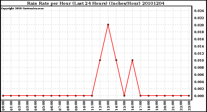 Milwaukee Weather Rain Rate per Hour (Last 24 Hours) (Inches/Hour)