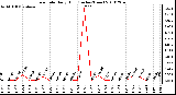 Milwaukee Weather Rain Rate Daily High (Inches/Hour)