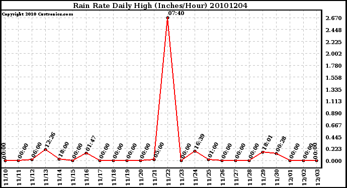 Milwaukee Weather Rain Rate Daily High (Inches/Hour)